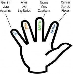 Zodiac hand chart with labels for signs, including Scorpion/Scorpio on the side
